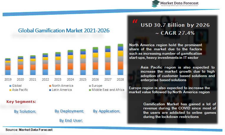 Gamification Market